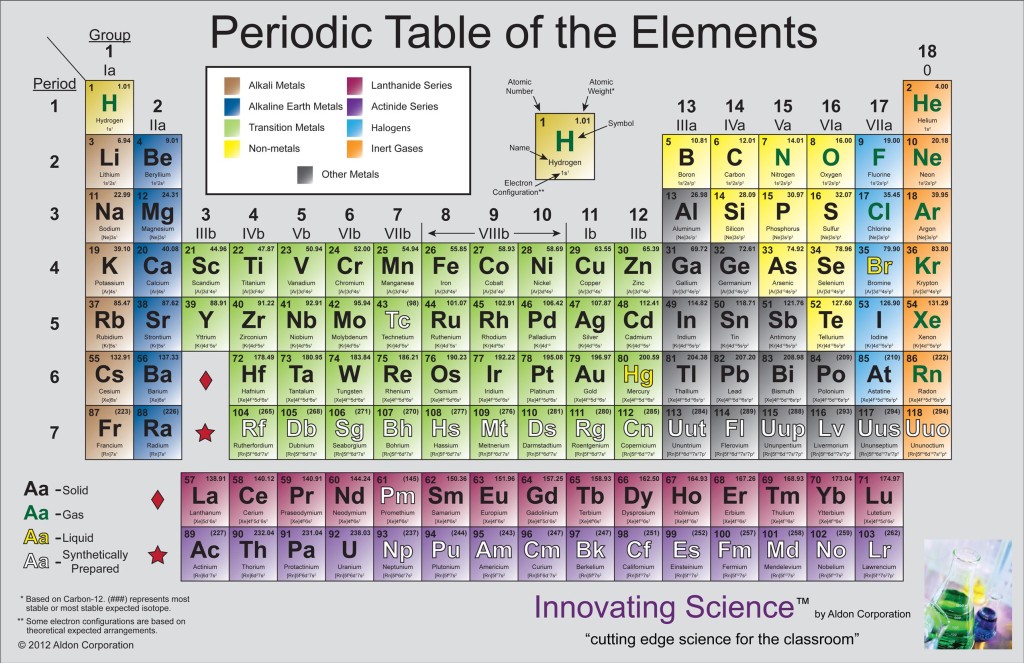 color coded periodic table with gases